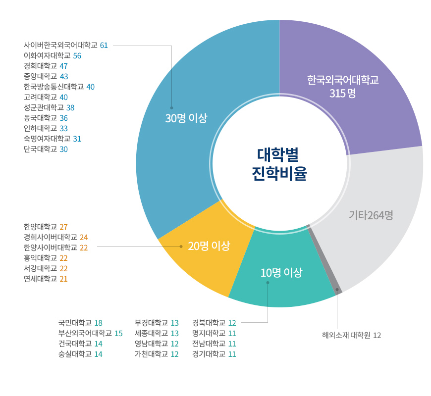 대학별 진학비율