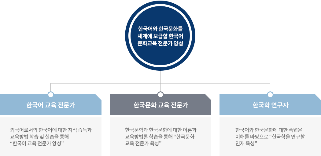 한국어학부 교육목표