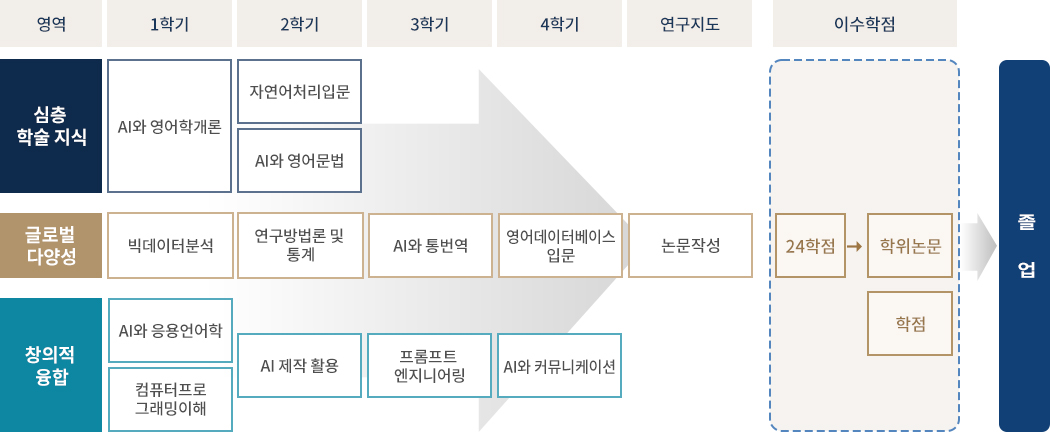 대학원 AI & English 교육과정 체계도