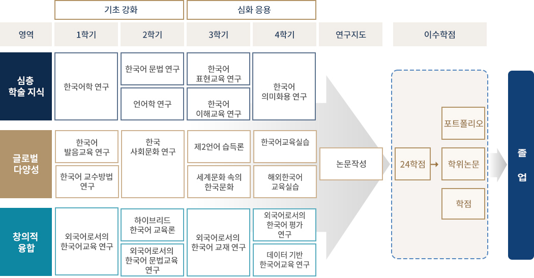 글로벌한국어학과 교육과정 이수 체계