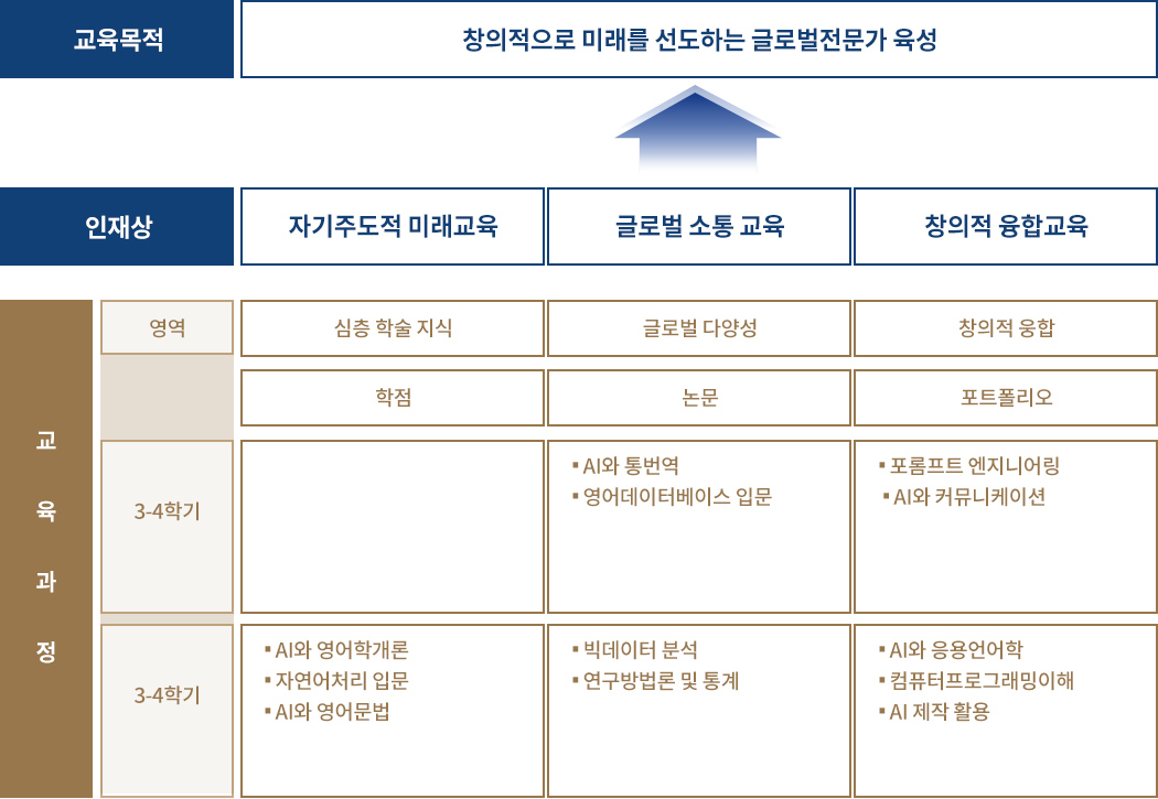 대학원 AI & English 교육과정 체계도